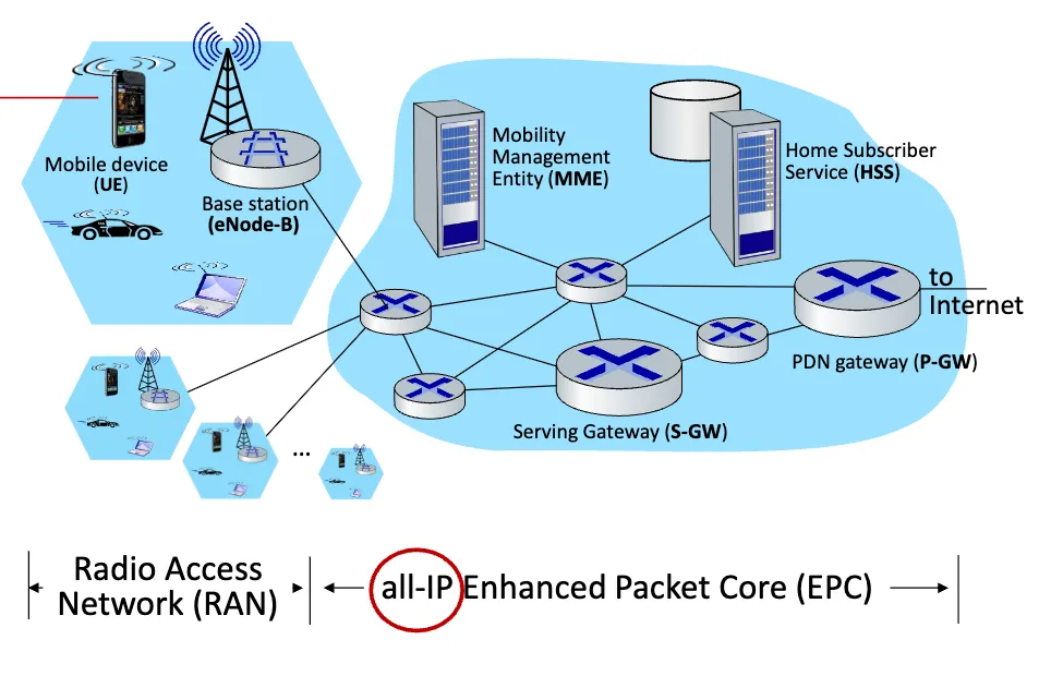 4G LTE Architecture