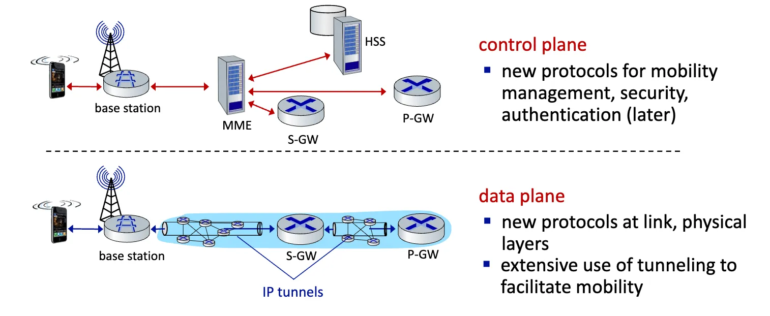 LTE Control Plane and Data Plane