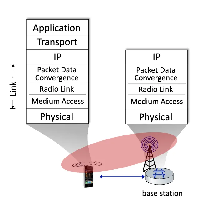 LTE Protocol Stack
