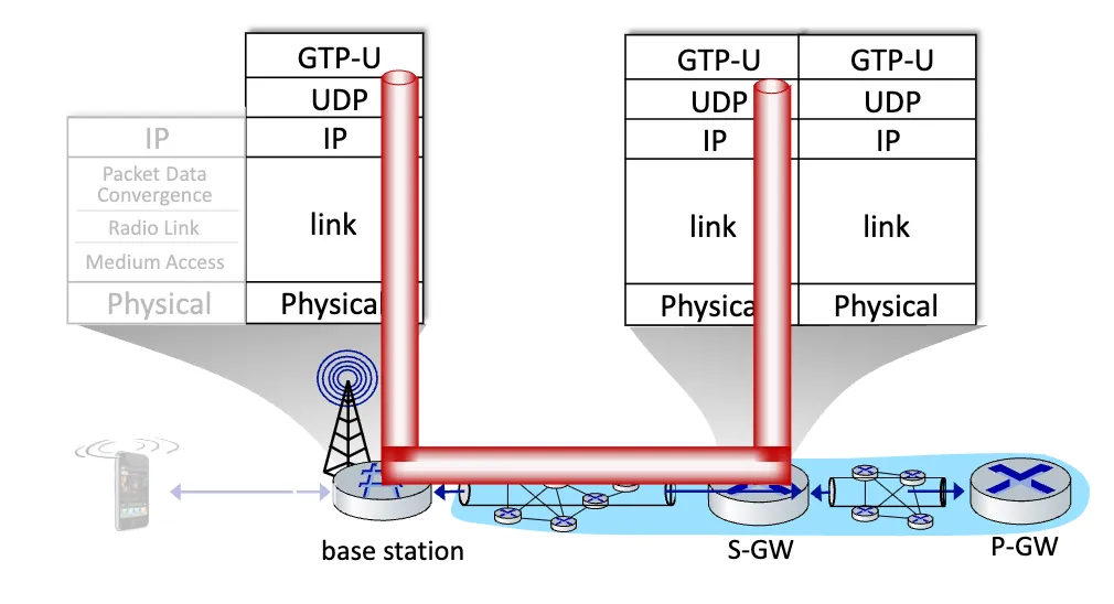 LTE Data Plane