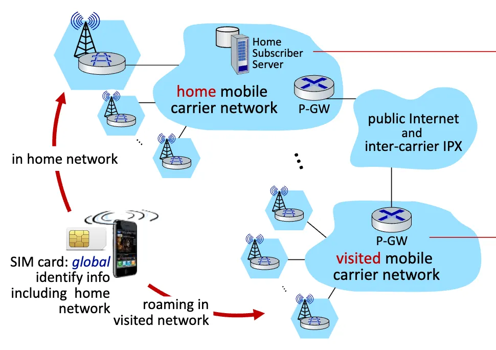 Home vs Visited Network