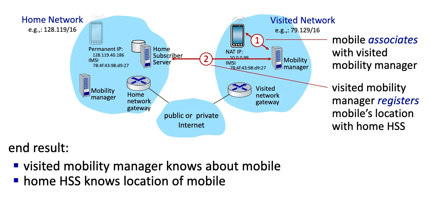 Registration with Home Network
