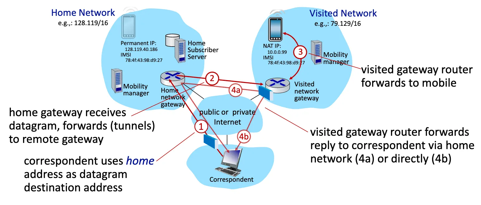 Mobility with Indirect Routing