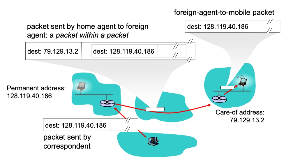 Indirect Routing