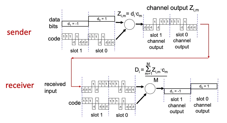 CDMA Demodulation