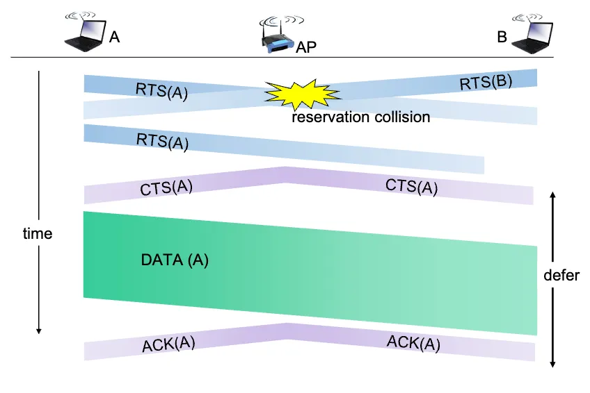 Request to Send / Clear to Send