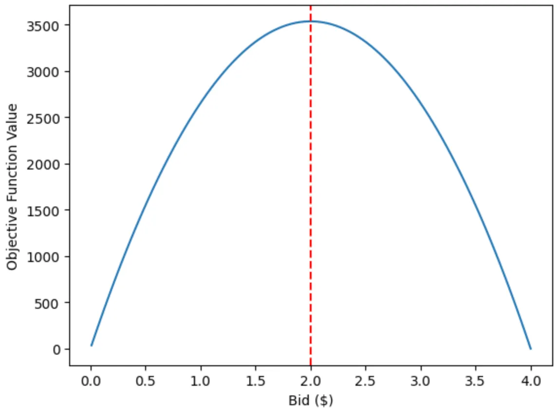 Objective Function Plot
