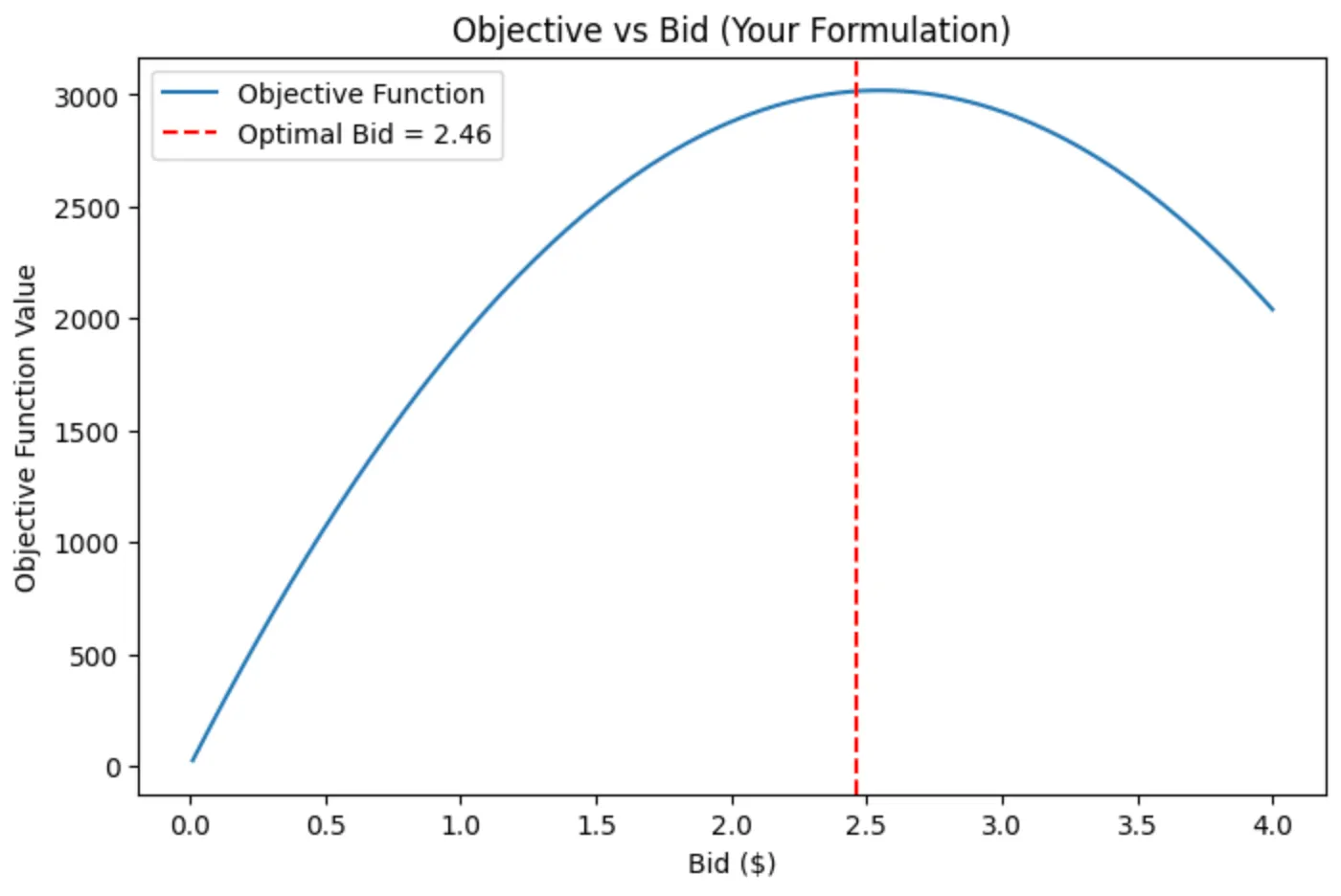 Objective Function Plot