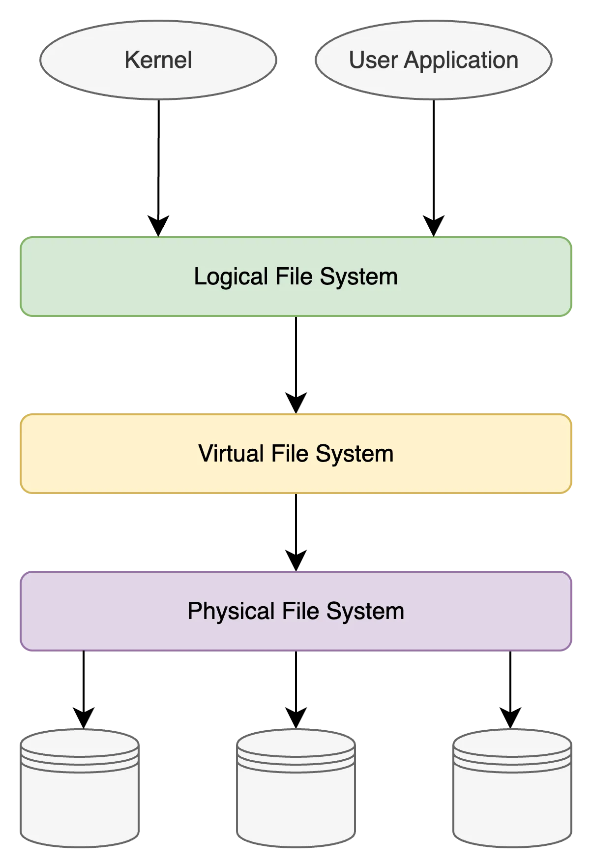 Linux File System Structure