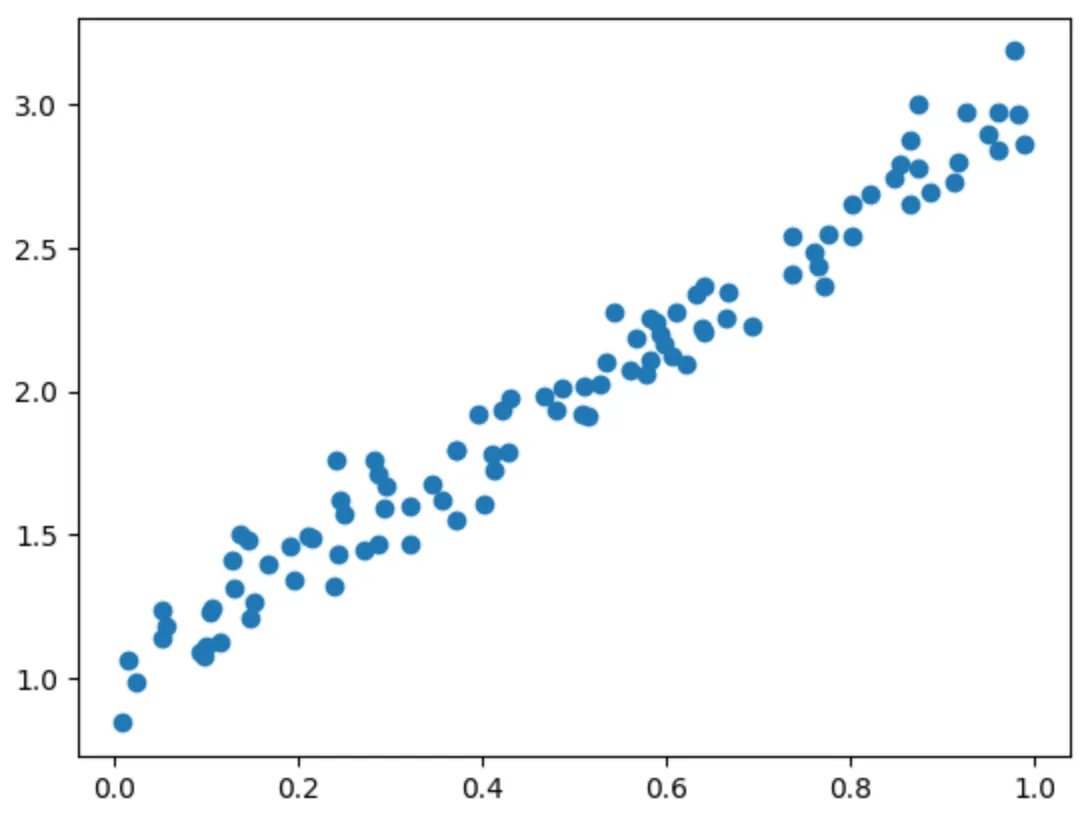 scatter plot