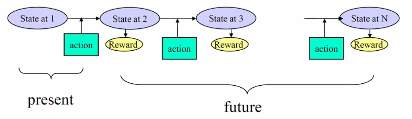 Markov Decision Process