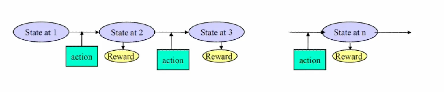 Markov Decision Process